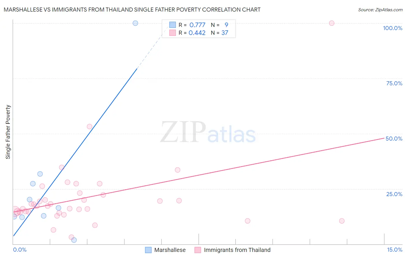Marshallese vs Immigrants from Thailand Single Father Poverty