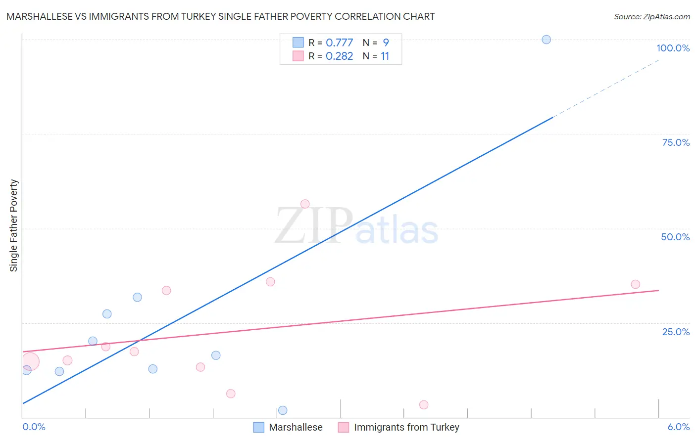 Marshallese vs Immigrants from Turkey Single Father Poverty