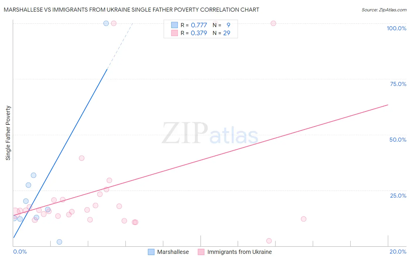 Marshallese vs Immigrants from Ukraine Single Father Poverty