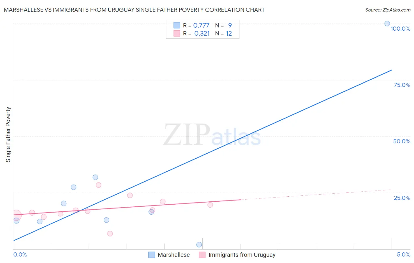 Marshallese vs Immigrants from Uruguay Single Father Poverty