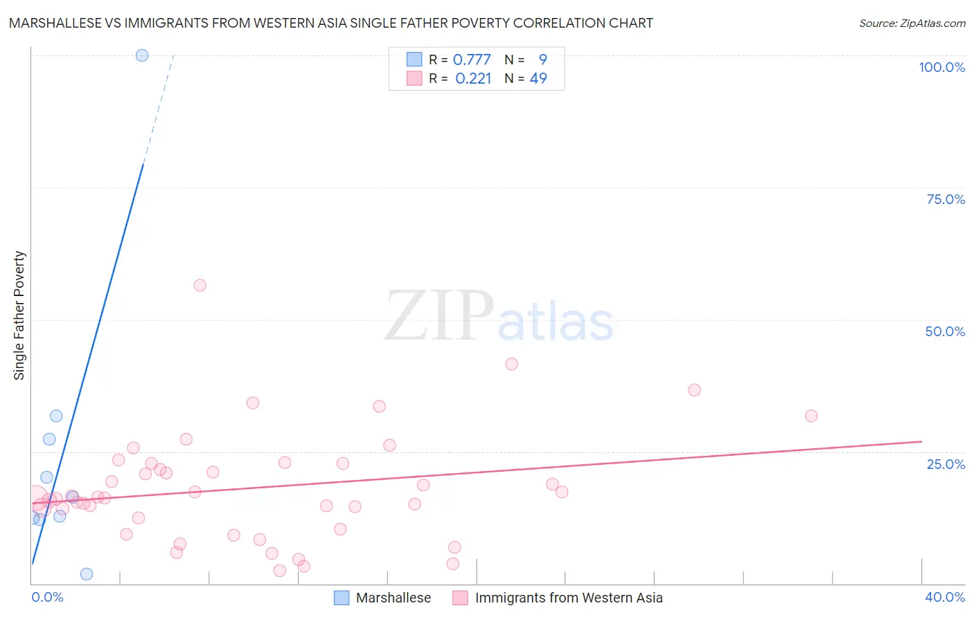 Marshallese vs Immigrants from Western Asia Single Father Poverty