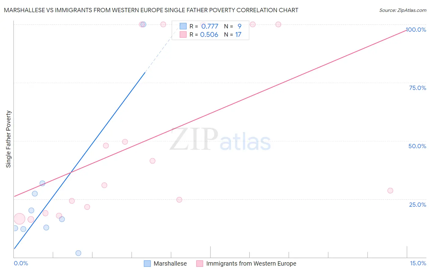 Marshallese vs Immigrants from Western Europe Single Father Poverty