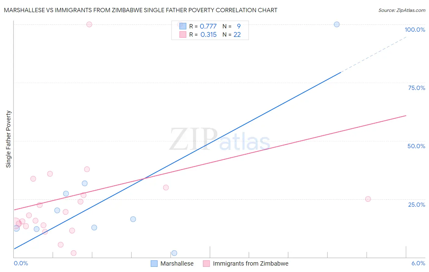 Marshallese vs Immigrants from Zimbabwe Single Father Poverty