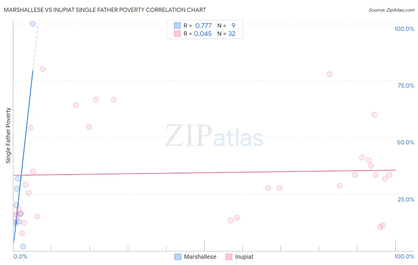 Marshallese vs Inupiat Single Father Poverty