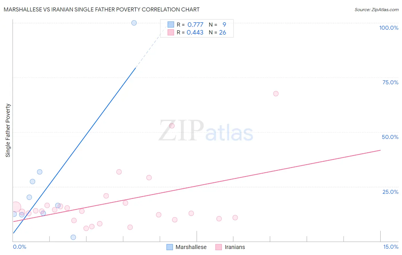 Marshallese vs Iranian Single Father Poverty
