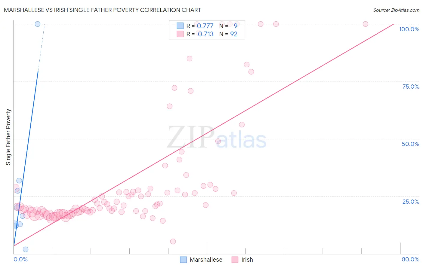 Marshallese vs Irish Single Father Poverty