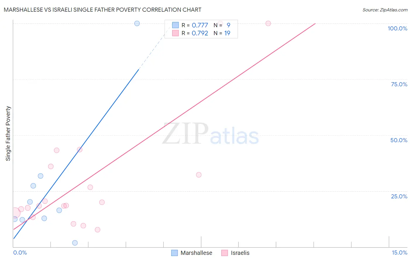 Marshallese vs Israeli Single Father Poverty