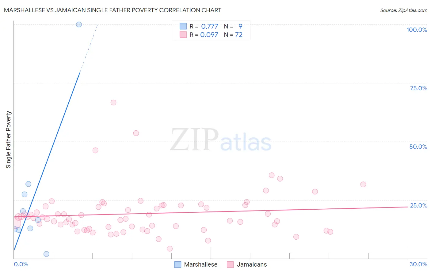 Marshallese vs Jamaican Single Father Poverty