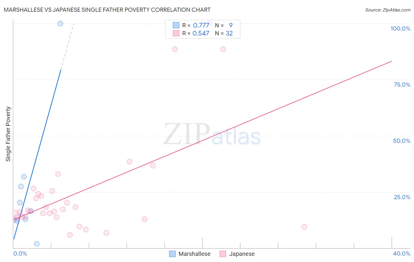 Marshallese vs Japanese Single Father Poverty