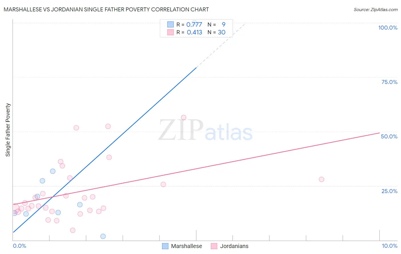Marshallese vs Jordanian Single Father Poverty
