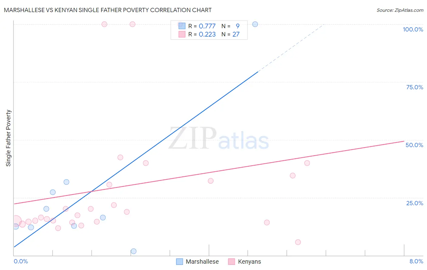 Marshallese vs Kenyan Single Father Poverty
