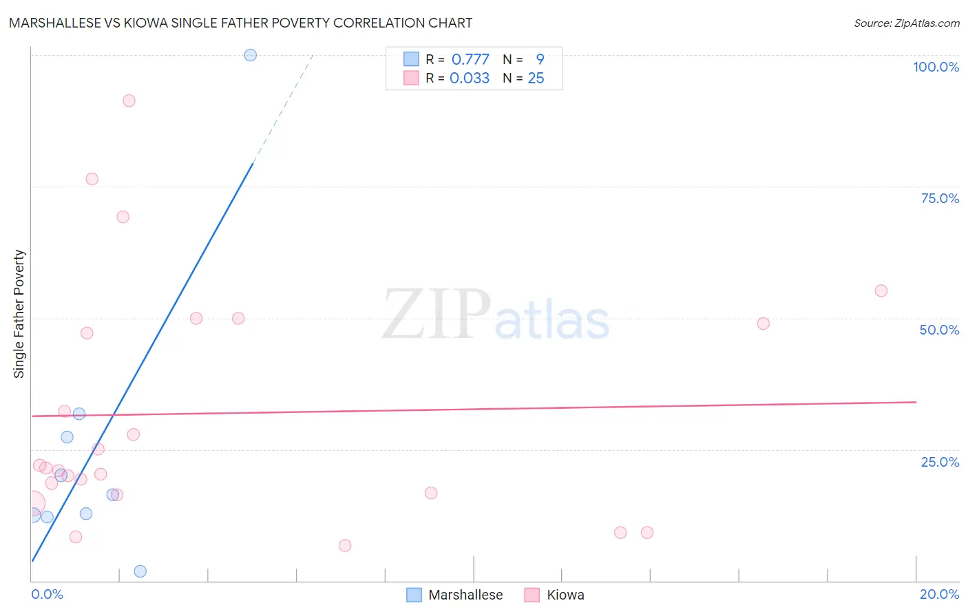 Marshallese vs Kiowa Single Father Poverty
