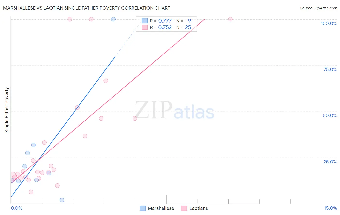 Marshallese vs Laotian Single Father Poverty