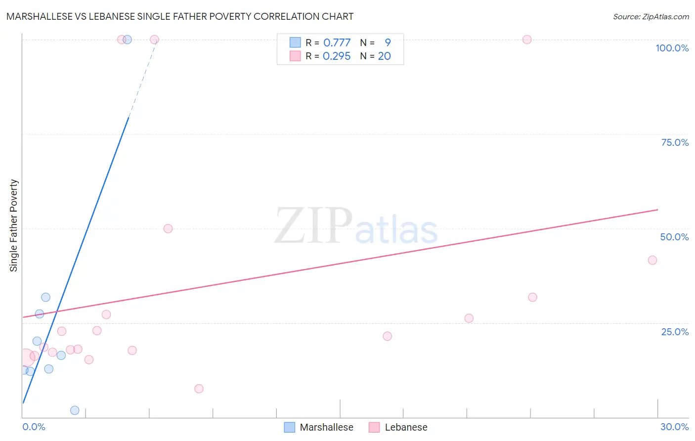Marshallese vs Lebanese Single Father Poverty