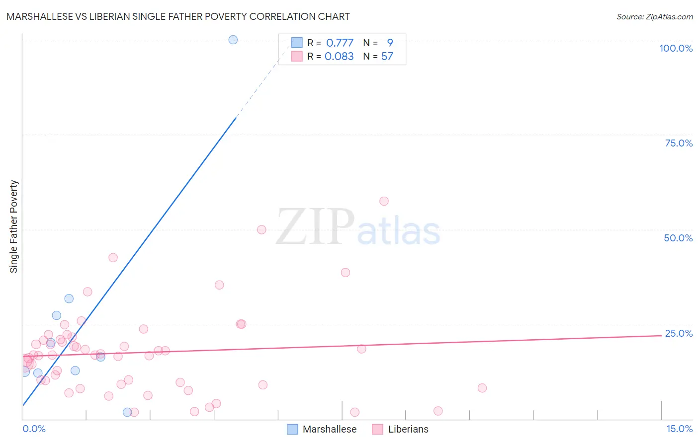 Marshallese vs Liberian Single Father Poverty