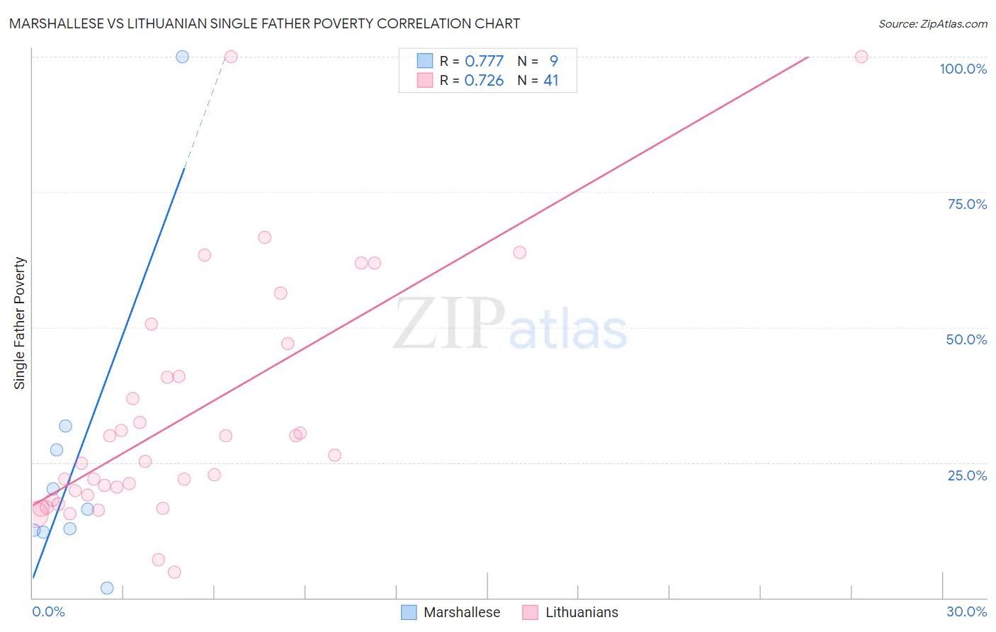 Marshallese vs Lithuanian Single Father Poverty