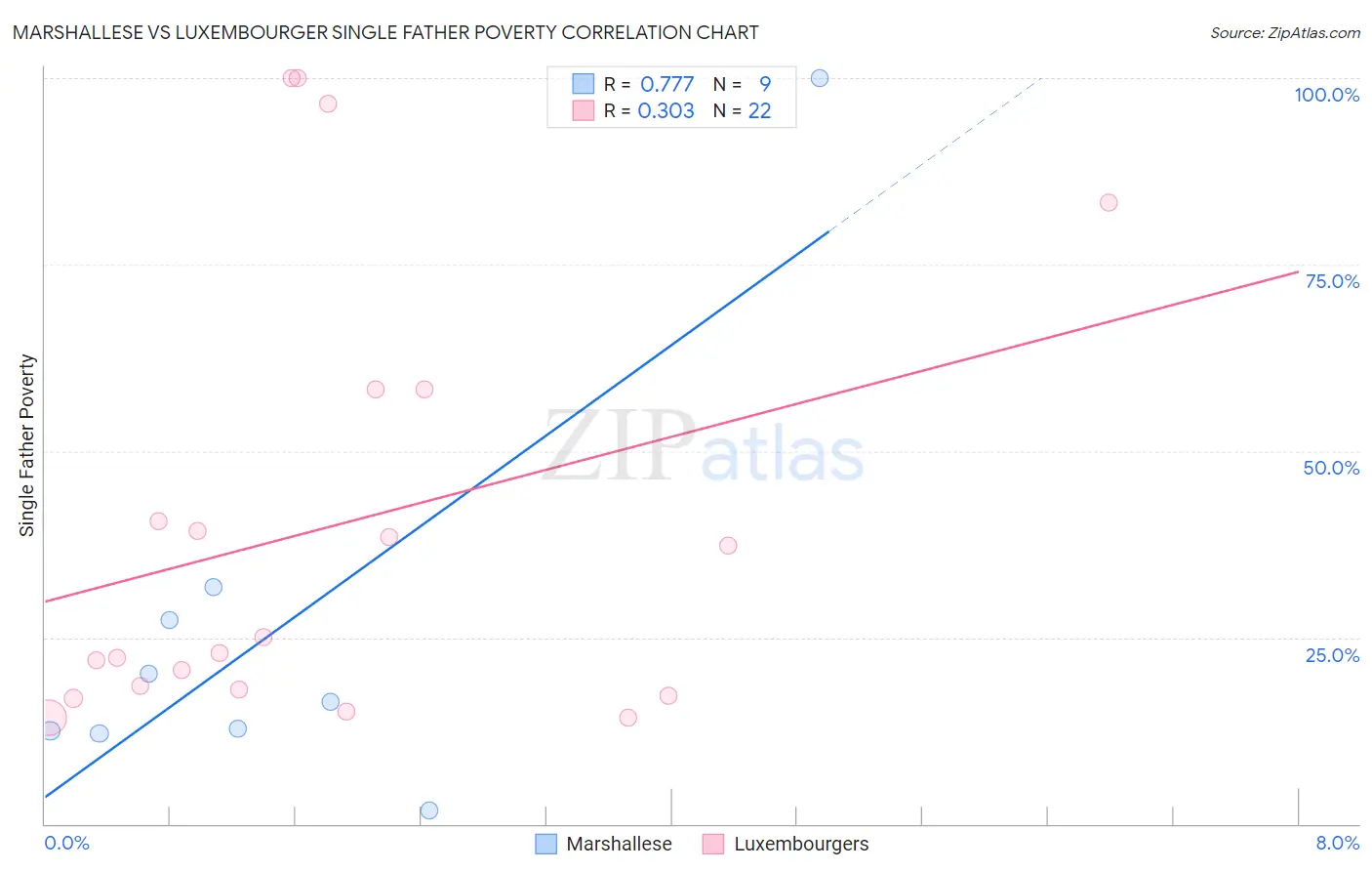 Marshallese vs Luxembourger Single Father Poverty