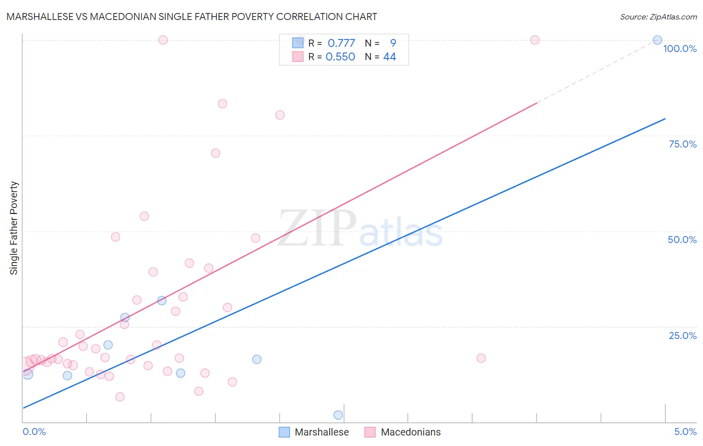 Marshallese vs Macedonian Single Father Poverty