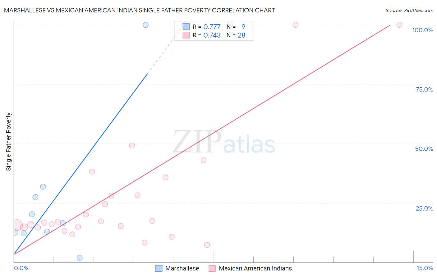 Marshallese vs Mexican American Indian Single Father Poverty