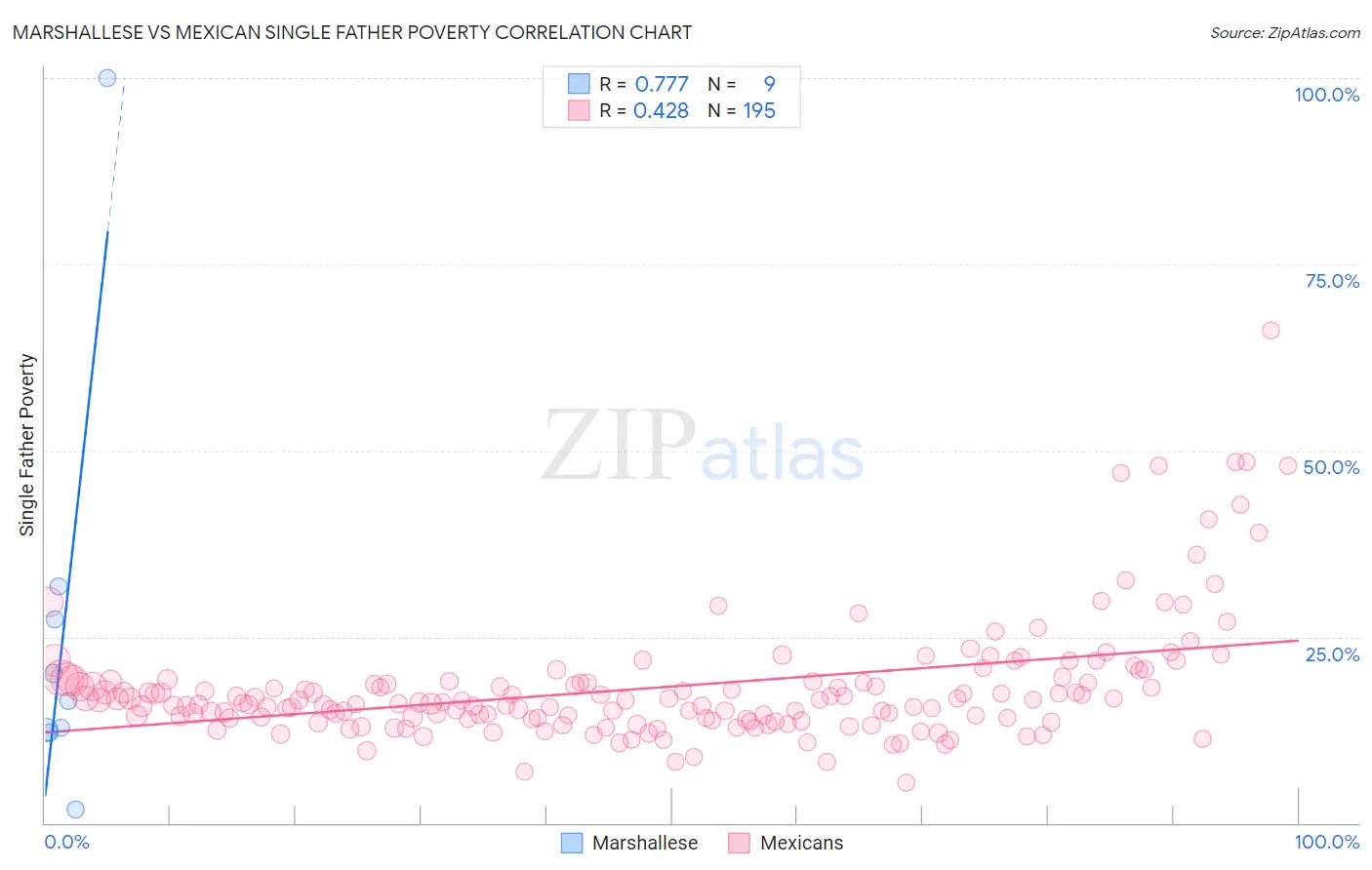 Marshallese vs Mexican Single Father Poverty