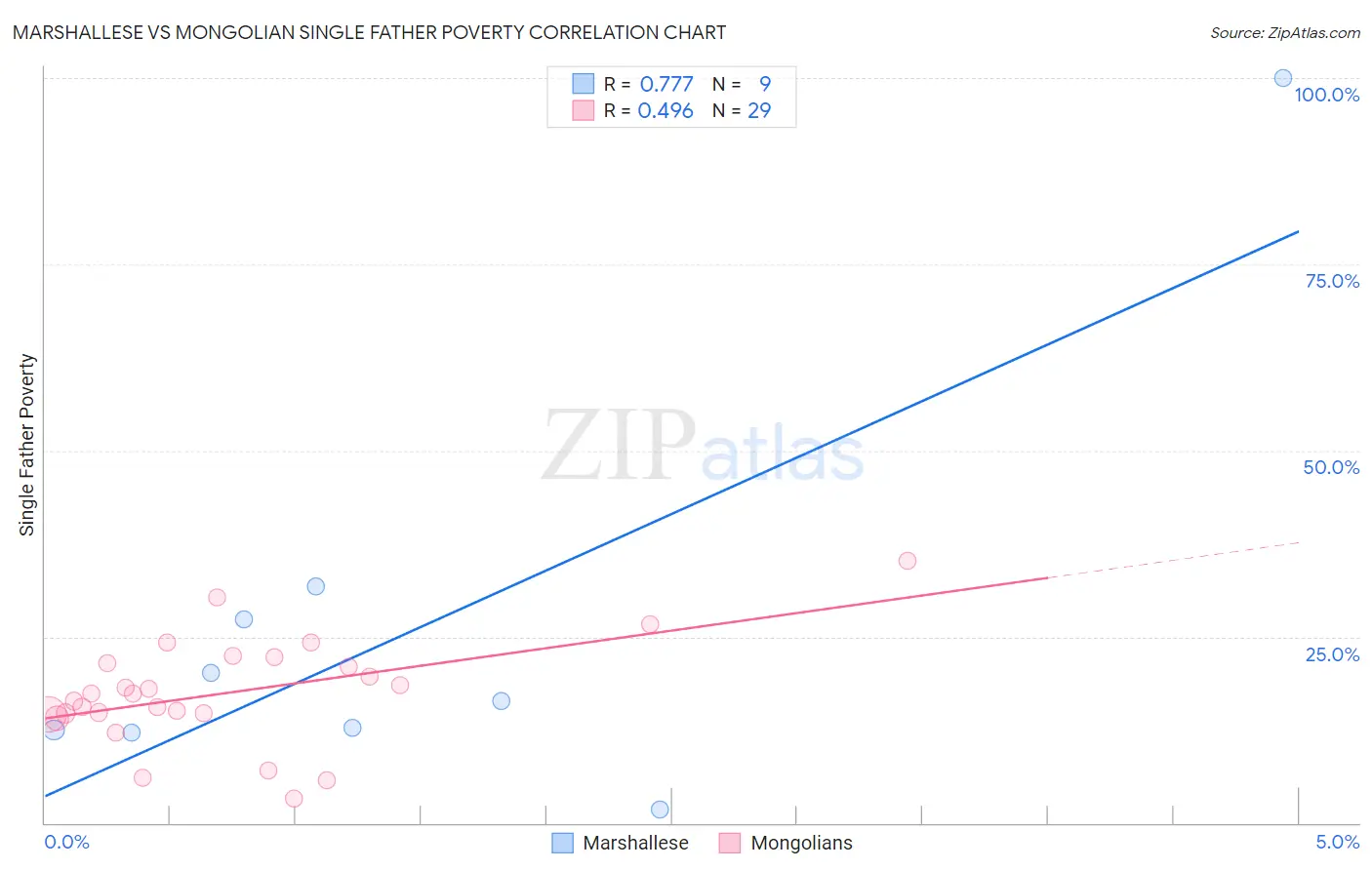 Marshallese vs Mongolian Single Father Poverty