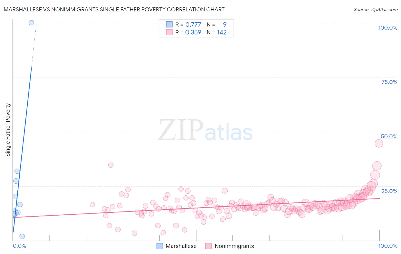 Marshallese vs Nonimmigrants Single Father Poverty