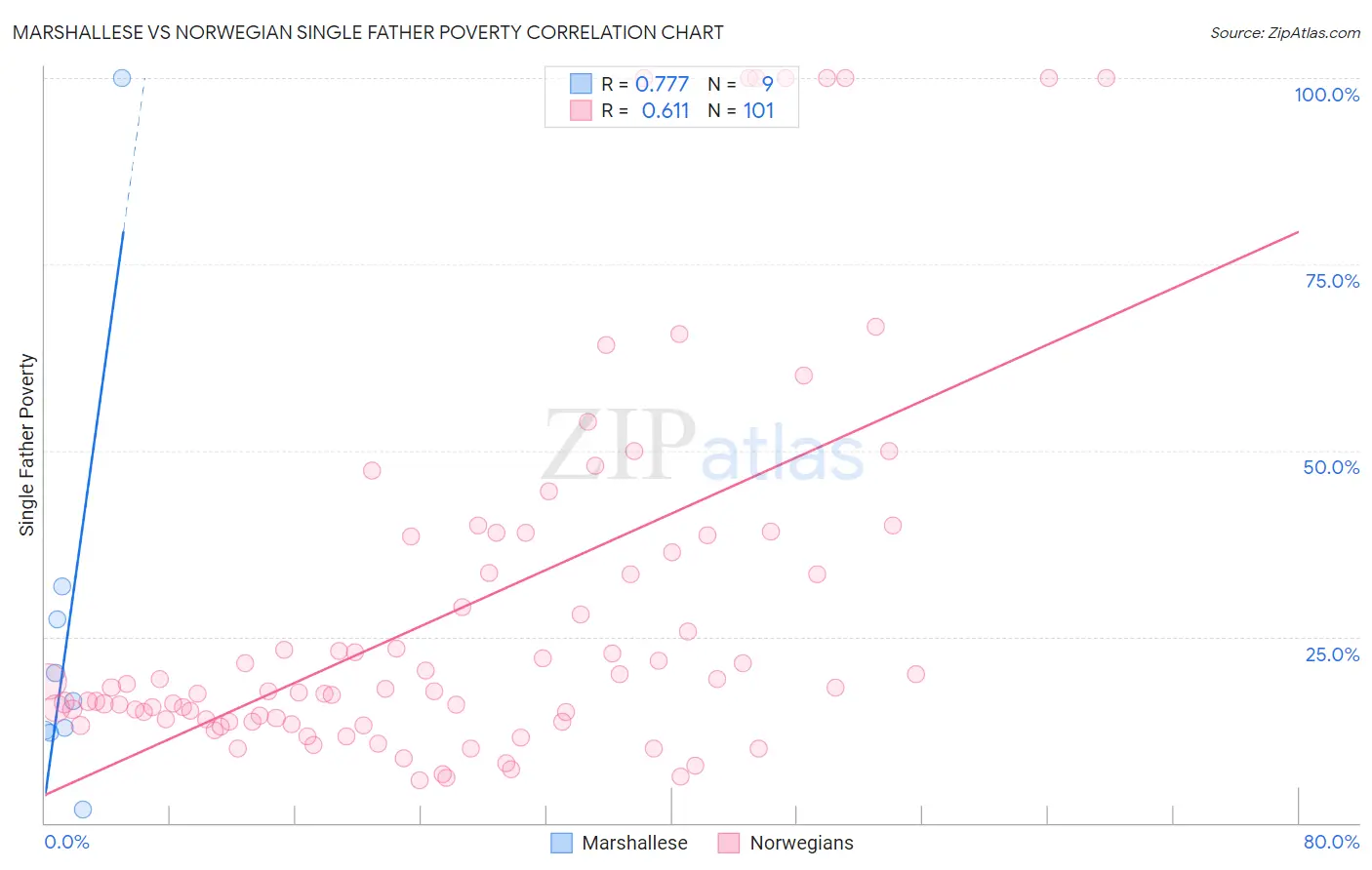 Marshallese vs Norwegian Single Father Poverty
