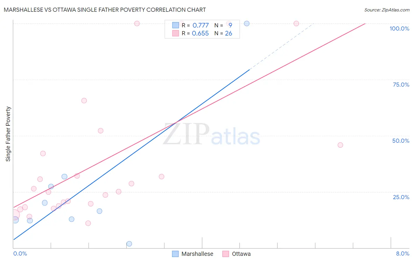 Marshallese vs Ottawa Single Father Poverty