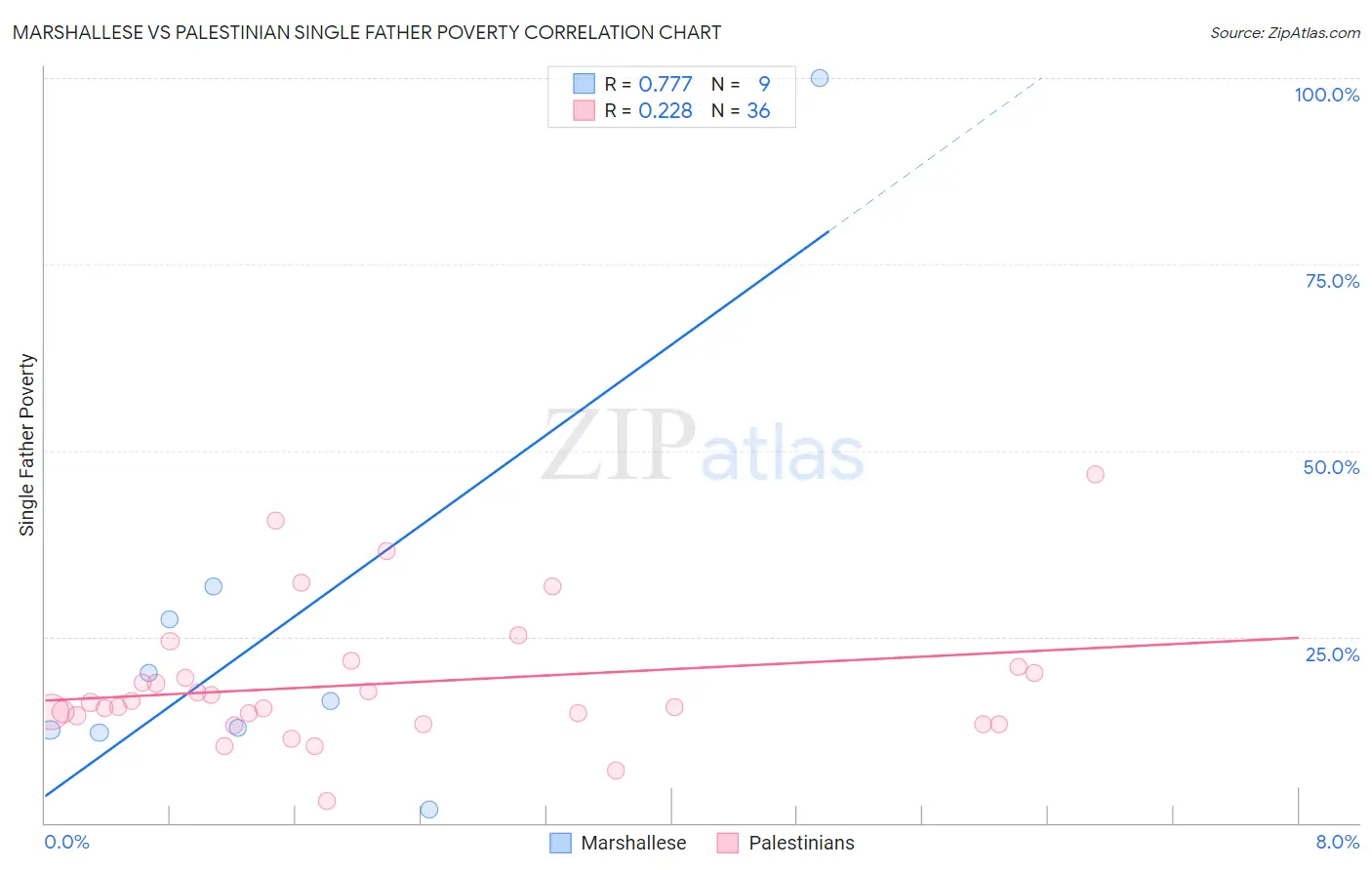 Marshallese vs Palestinian Single Father Poverty