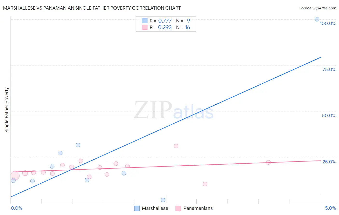 Marshallese vs Panamanian Single Father Poverty