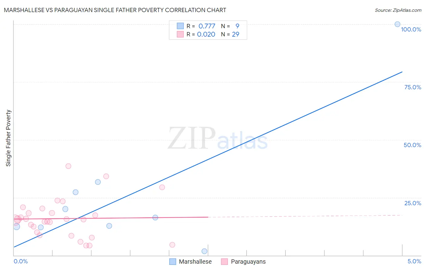 Marshallese vs Paraguayan Single Father Poverty