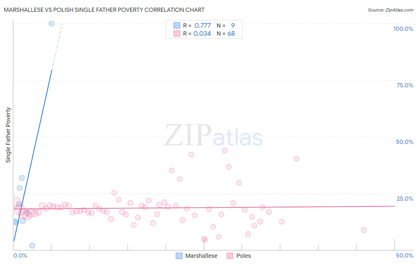 Marshallese vs Polish Single Father Poverty