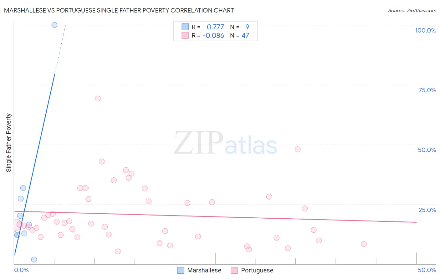 Marshallese vs Portuguese Single Father Poverty