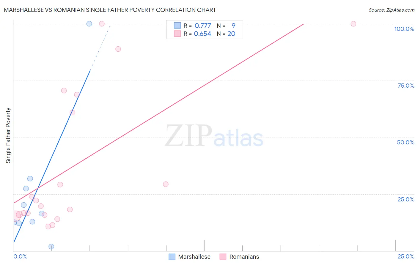 Marshallese vs Romanian Single Father Poverty