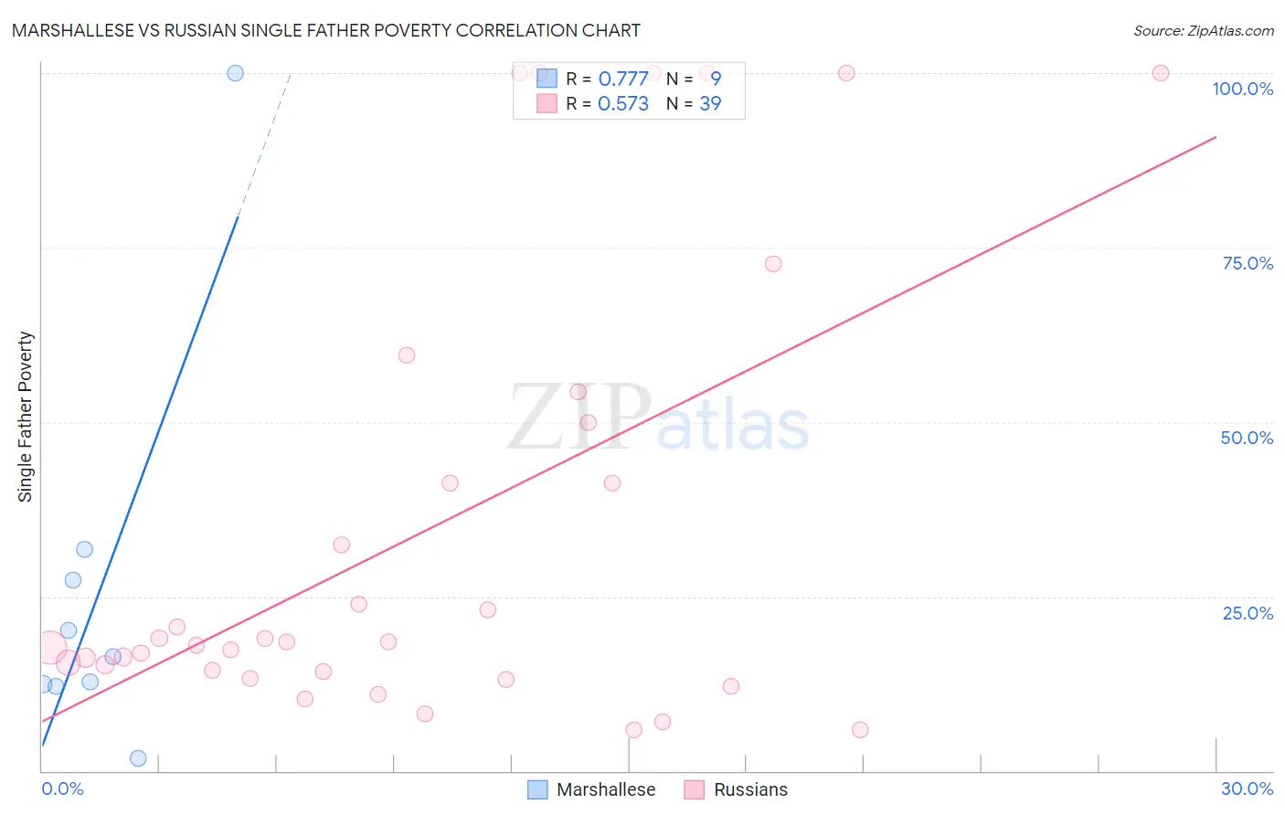 Marshallese vs Russian Single Father Poverty