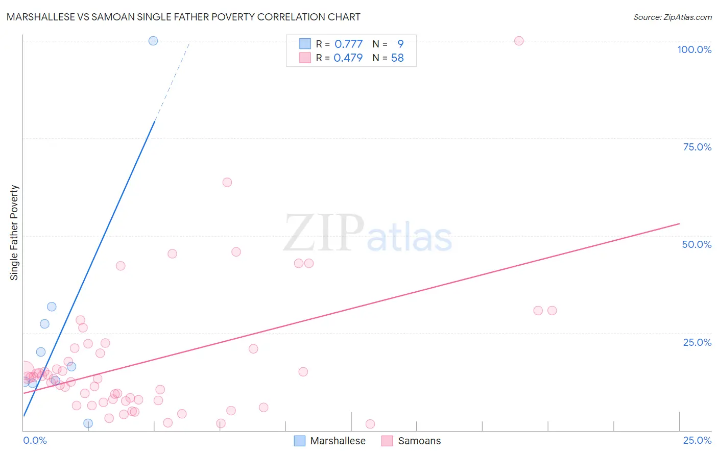 Marshallese vs Samoan Single Father Poverty