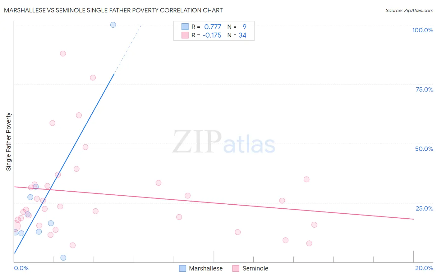 Marshallese vs Seminole Single Father Poverty