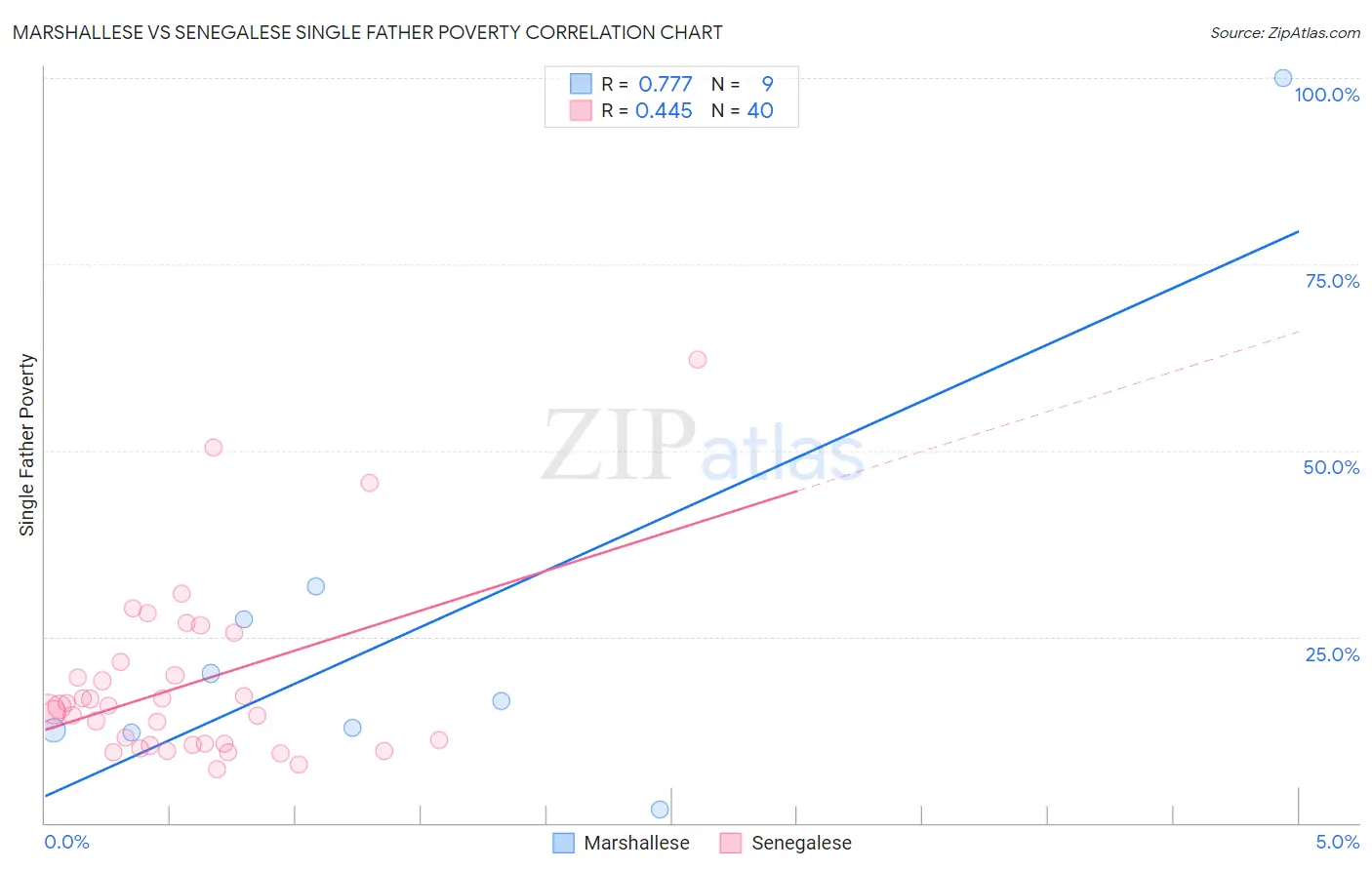 Marshallese vs Senegalese Single Father Poverty