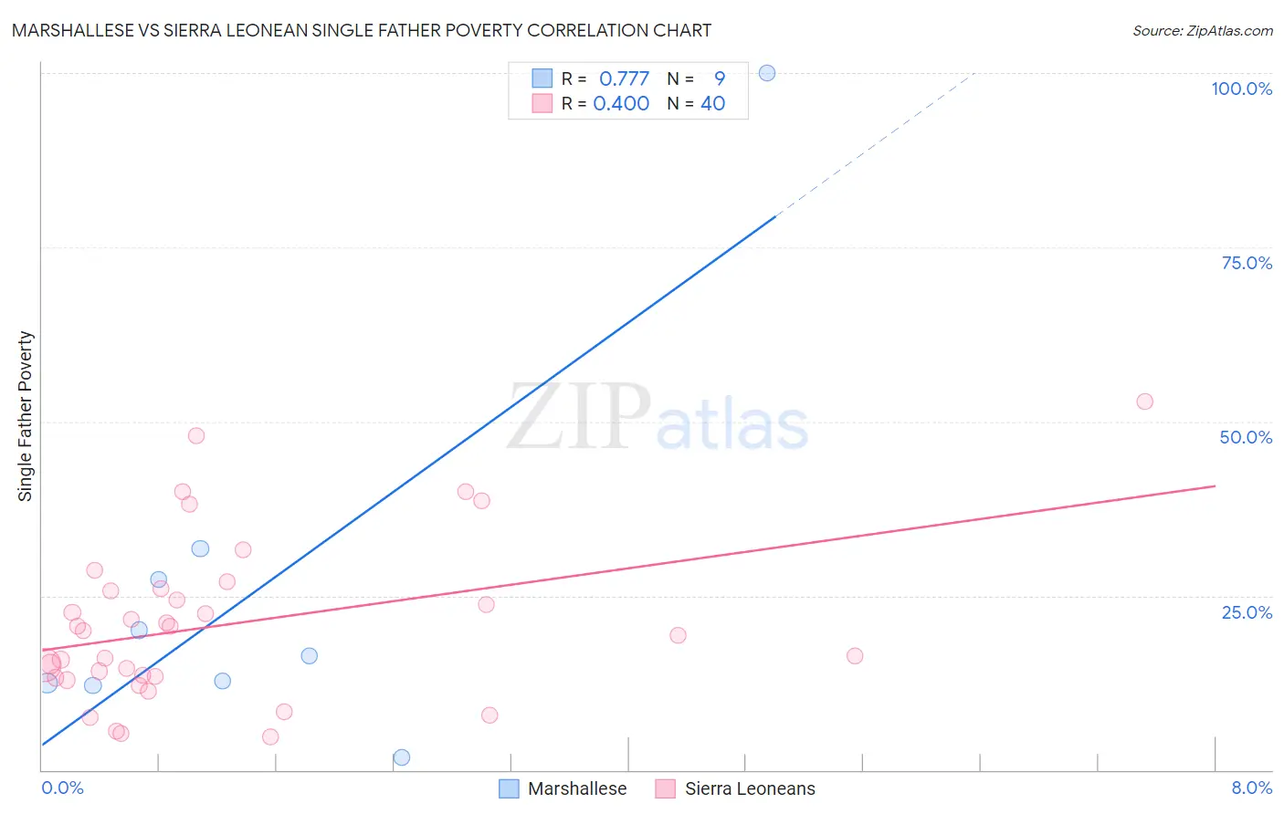 Marshallese vs Sierra Leonean Single Father Poverty