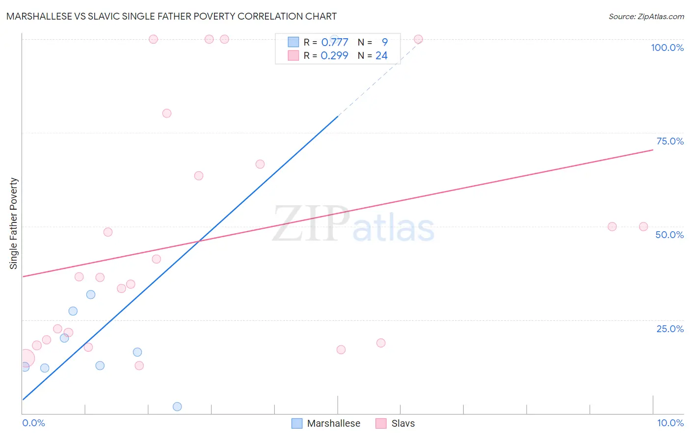 Marshallese vs Slavic Single Father Poverty