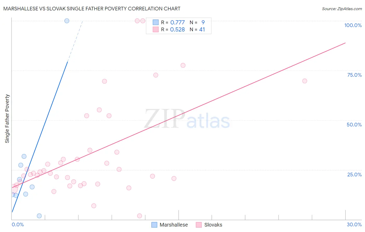 Marshallese vs Slovak Single Father Poverty