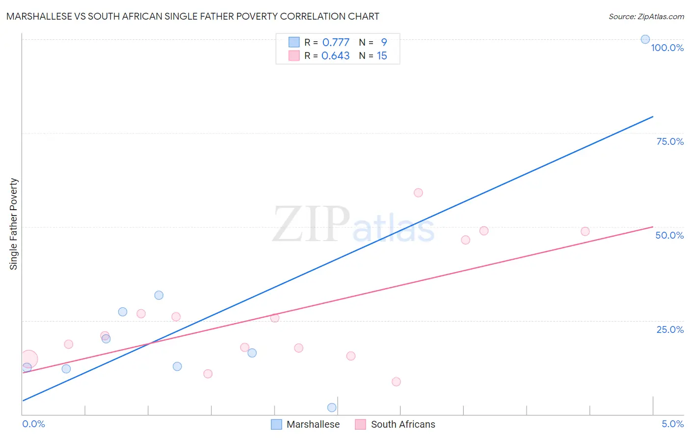 Marshallese vs South African Single Father Poverty