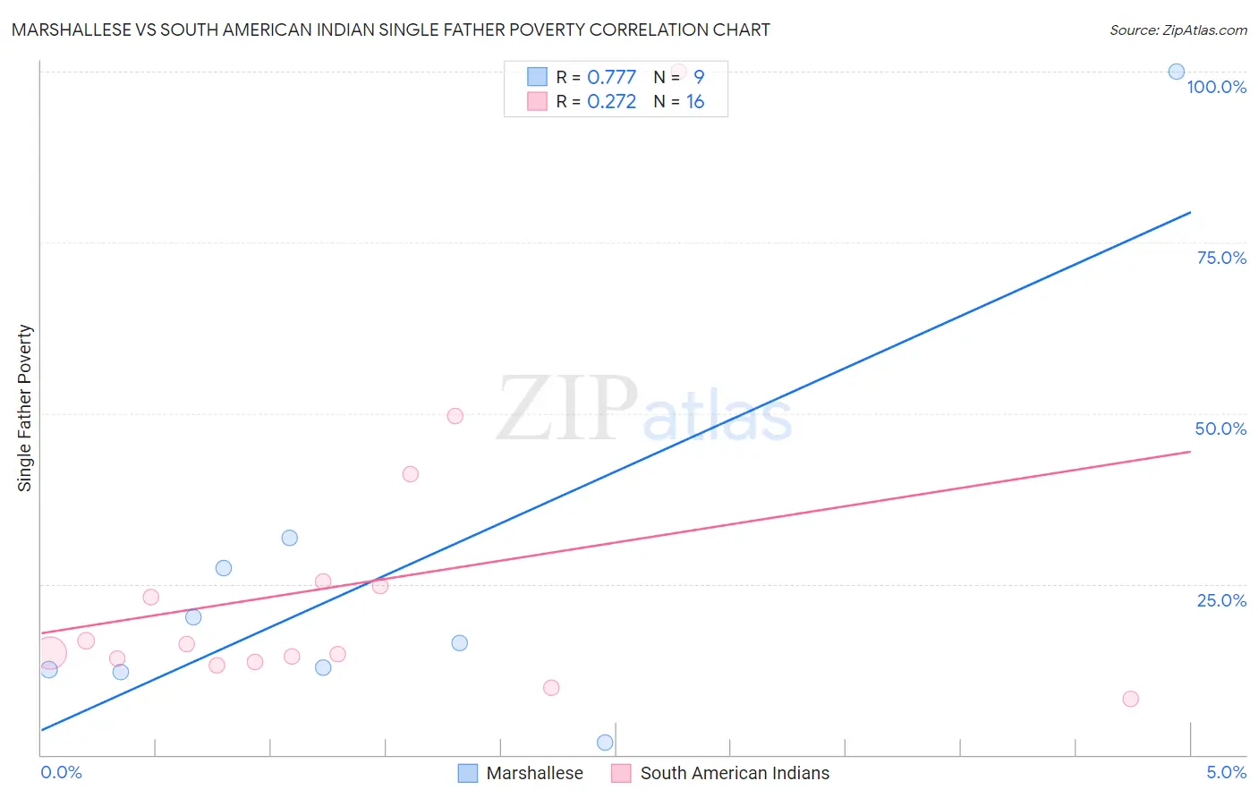 Marshallese vs South American Indian Single Father Poverty