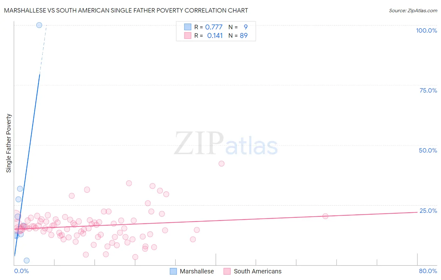 Marshallese vs South American Single Father Poverty