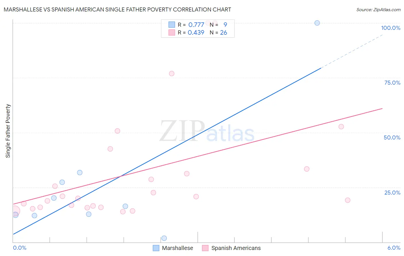 Marshallese vs Spanish American Single Father Poverty
