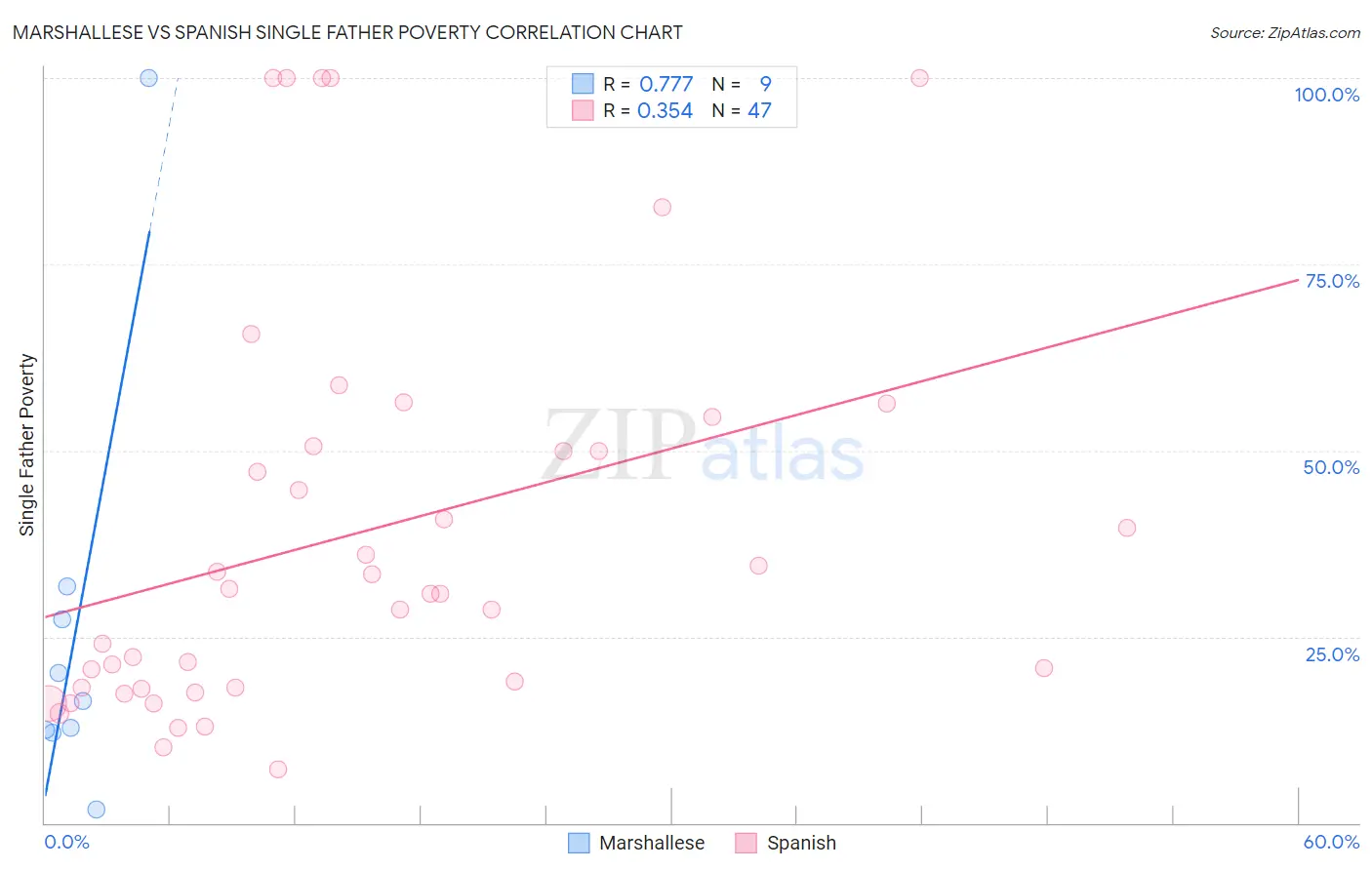 Marshallese vs Spanish Single Father Poverty