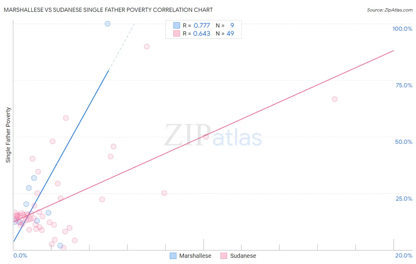 Marshallese vs Sudanese Single Father Poverty