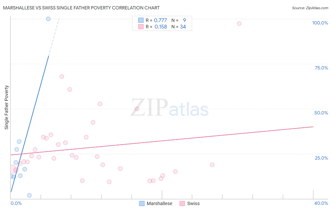 Marshallese vs Swiss Single Father Poverty