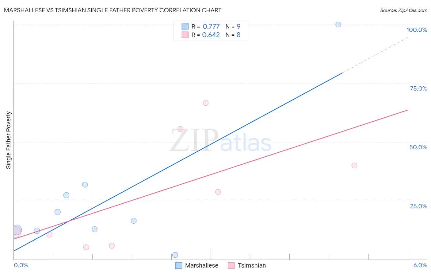 Marshallese vs Tsimshian Single Father Poverty