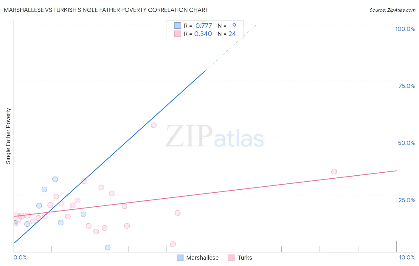 Marshallese vs Turkish Single Father Poverty